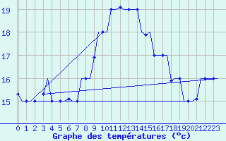 Courbe de tempratures pour Dar-El-Beida