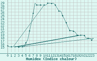 Courbe de l'humidex pour Paphos Airport