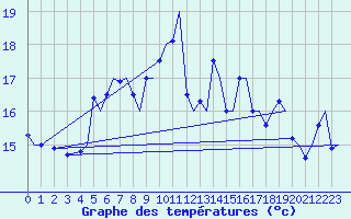 Courbe de tempratures pour Tromso / Langnes