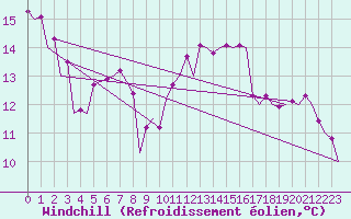 Courbe du refroidissement olien pour Gerona (Esp)