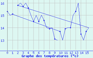 Courbe de tempratures pour Dresden-Klotzsche