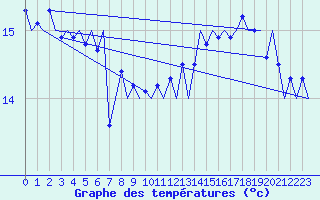 Courbe de tempratures pour Platform L9-ff-1 Sea