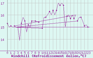 Courbe du refroidissement olien pour Platform P11-b Sea