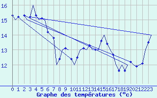 Courbe de tempratures pour Islay