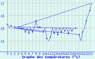 Courbe de tempratures pour Platform L9-ff-1 Sea