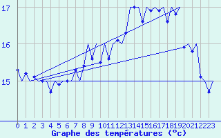 Courbe de tempratures pour Platform J6-a Sea
