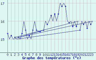 Courbe de tempratures pour Platform P11-b Sea