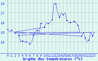 Courbe de tempratures pour Tiree