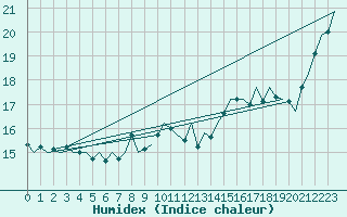 Courbe de l'humidex pour Platform L9-ff-1 Sea