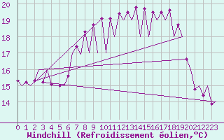 Courbe du refroidissement olien pour Asturias / Aviles