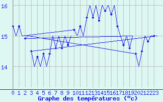 Courbe de tempratures pour Platform P11-b Sea