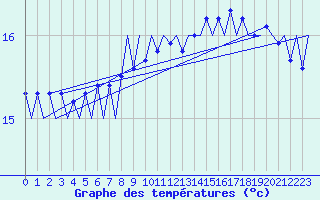 Courbe de tempratures pour Platform L9-ff-1 Sea