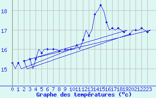 Courbe de tempratures pour Platform F3-fb-1 Sea