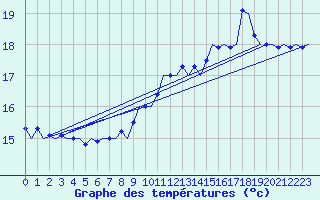 Courbe de tempratures pour Platform L9-ff-1 Sea