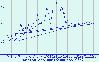 Courbe de tempratures pour Platform P11-b Sea