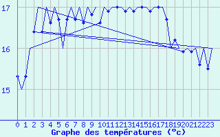 Courbe de tempratures pour Platform A12-cpp Sea