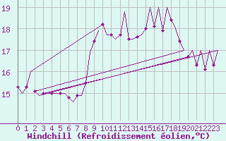 Courbe du refroidissement olien pour Asturias / Aviles