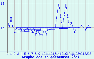 Courbe de tempratures pour Platform J6-a Sea