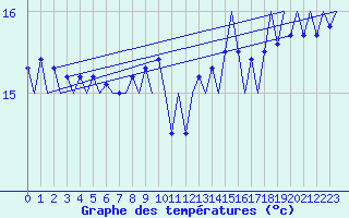 Courbe de tempratures pour Platform L9-ff-1 Sea