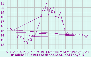 Courbe du refroidissement olien pour Asturias / Aviles
