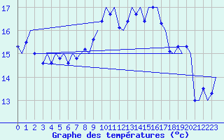 Courbe de tempratures pour Platform Awg-1 Sea