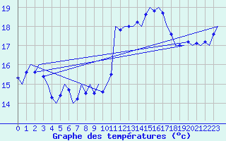 Courbe de tempratures pour Vlieland