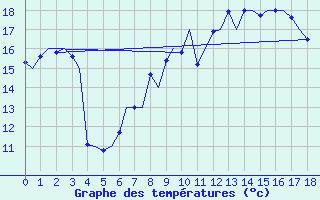 Courbe de tempratures pour Muenster / Osnabrueck