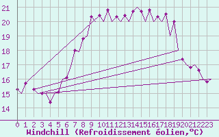 Courbe du refroidissement olien pour Asturias / Aviles