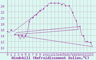Courbe du refroidissement olien pour Rimini