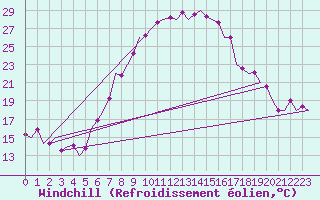 Courbe du refroidissement olien pour Baia Mare