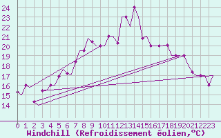 Courbe du refroidissement olien pour Palermo / Punta Raisi