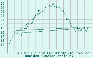 Courbe de l'humidex pour Elefsis Airport