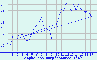 Courbe de tempratures pour Bari / Palese Macchie