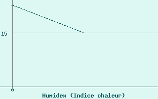 Courbe de l'humidex pour Eindhoven (PB)