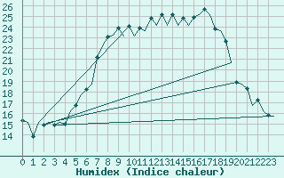 Courbe de l'humidex pour Volkel