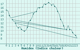 Courbe de l'humidex pour Schaffen (Be)