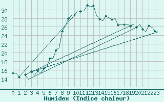 Courbe de l'humidex pour Olbia / Costa Smeralda