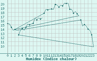 Courbe de l'humidex pour Topcliffe Royal Air Force Base