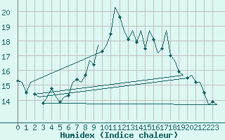 Courbe de l'humidex pour Aberdeen (UK)