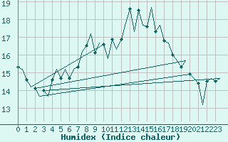 Courbe de l'humidex pour Aberdeen (UK)