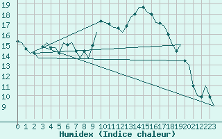 Courbe de l'humidex pour Sevilla / San Pablo