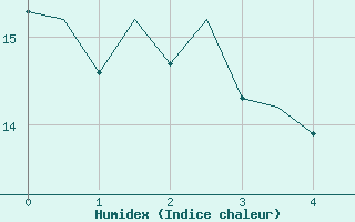 Courbe de l'humidex pour Shawbury