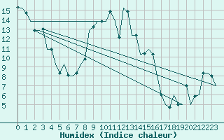 Courbe de l'humidex pour Zadar / Zemunik
