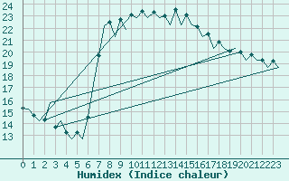 Courbe de l'humidex pour Murcia / San Javier