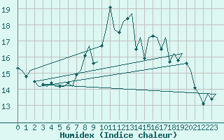 Courbe de l'humidex pour Stornoway