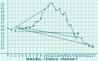 Courbe de l'humidex pour Bremen