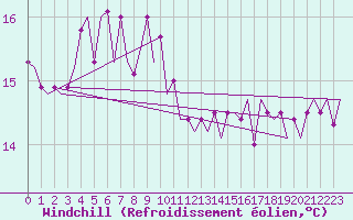 Courbe du refroidissement olien pour Platforme D15-fa-1 Sea