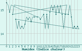 Courbe de l'humidex pour Platform J6-a Sea