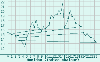 Courbe de l'humidex pour Bonn (All)