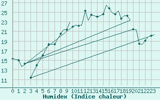 Courbe de l'humidex pour Benson